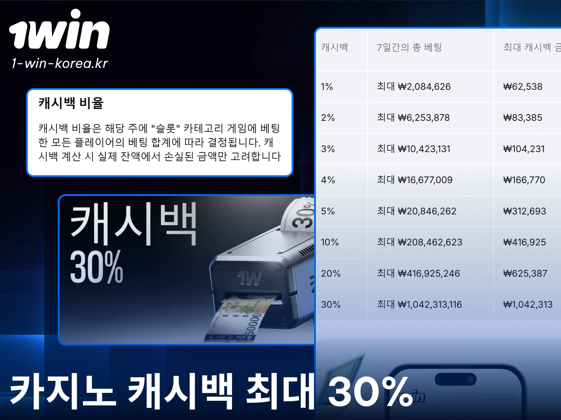 1win 카지노에서 손실된 금액의 일부를 매주 환급받아 다시 도전하세요.